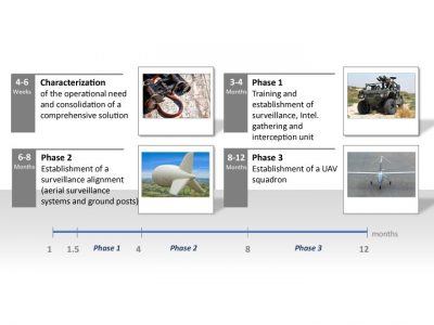 OPERATING PHASES