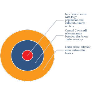 Nirtal's Security Methodology