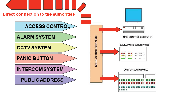 Security System Configuration