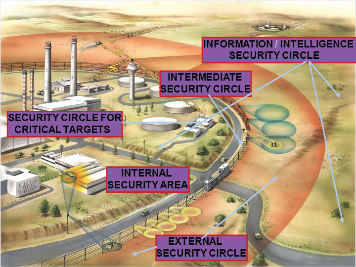 Security Circles